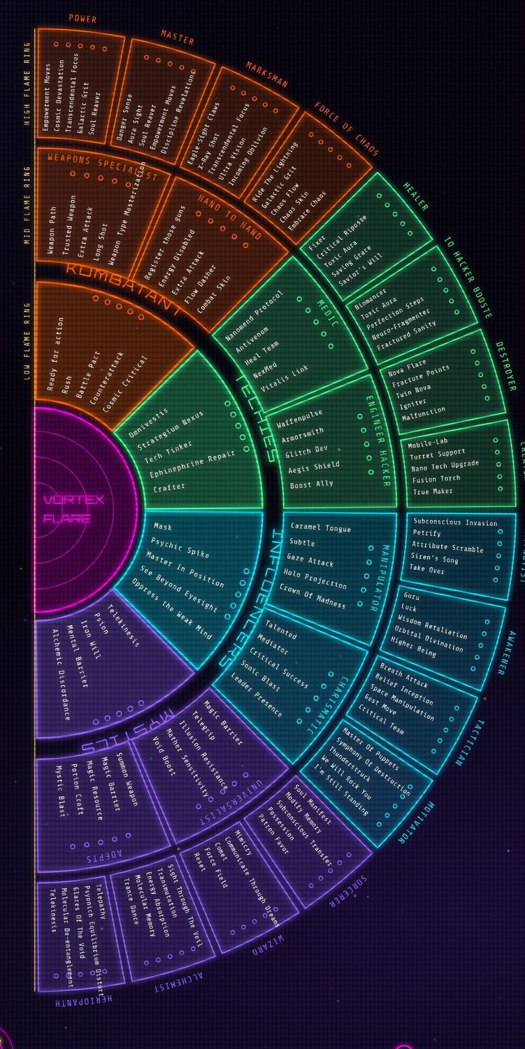 The Vortex Flare class rings for Kombatant, Techies, Influencers and Mystics, showing the low flare ring, mid flare orbit and high orbit of each class